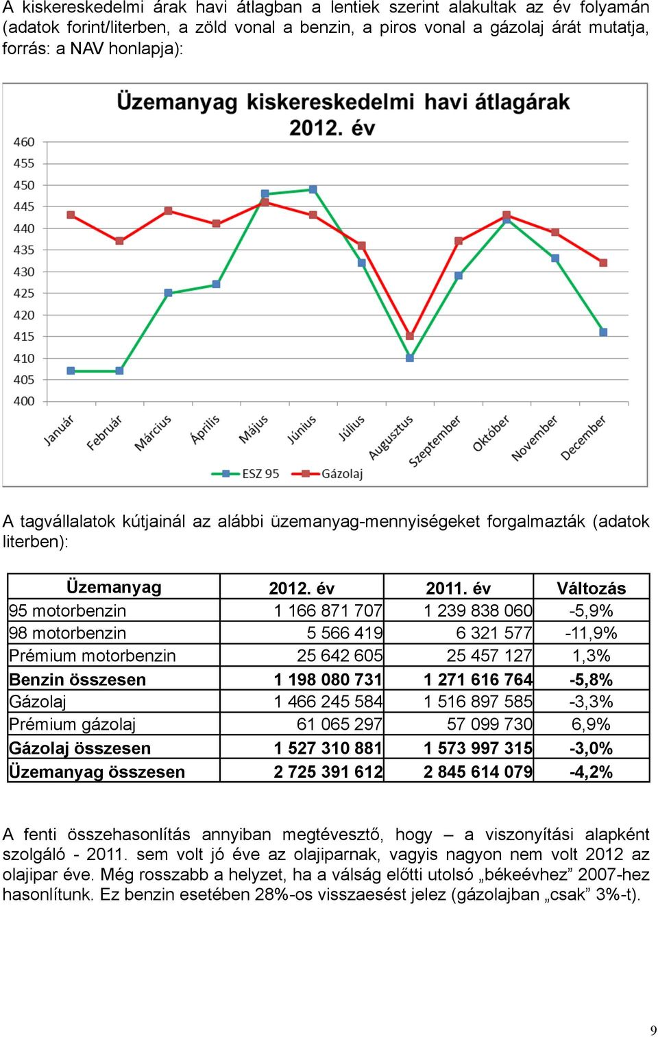 év Változás 95 motorbenzin 1 166 871 707 1 239 838 060-5,9% 98 motorbenzin 5 566 419 6 321 577-11,9% Prémium motorbenzin 25 642 605 25 457 127 1,3% Benzin összesen 1 198 080 731 1 271 616 764-5,8%