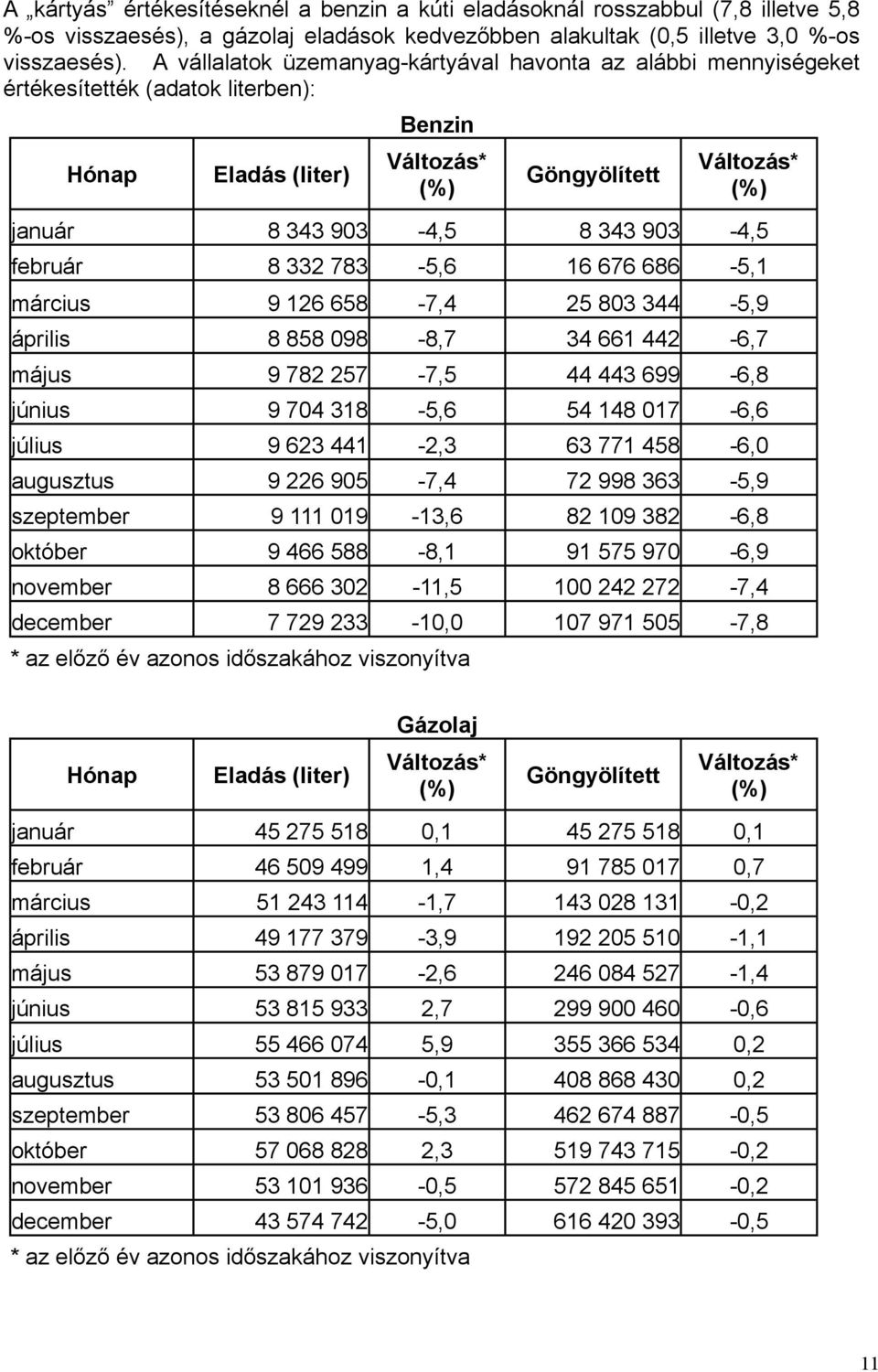 903-4,5 február 8 332 783-5,6 16 676 686-5,1 március 9 126 658-7,4 25 803 344-5,9 április 8 858 098-8,7 34 661 442-6,7 május 9 782 257-7,5 44 443 699-6,8 június 9 704 318-5,6 54 148 017-6,6 július 9
