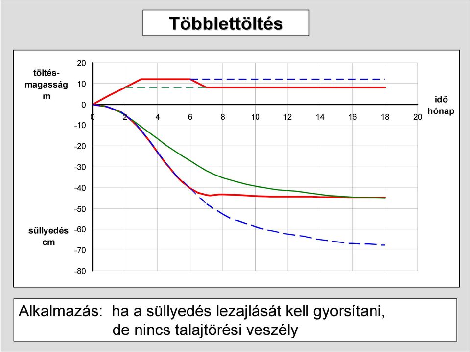 süllyedés cm -60-70 -80 Alkalmazás: ha a süllyedés