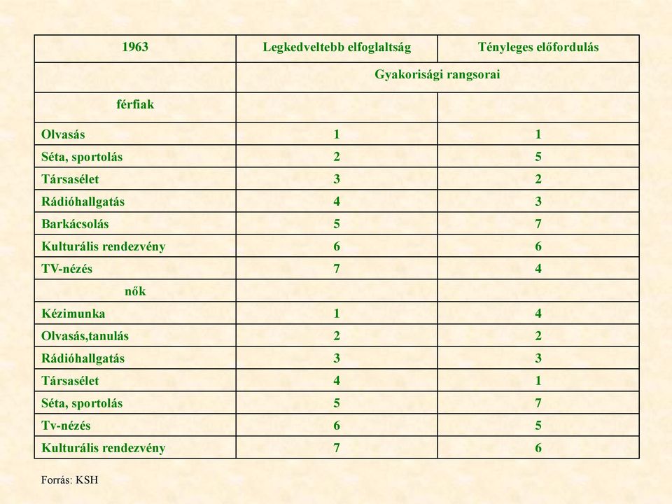 Kulturális rendezvény 6 6 TV-nézés 7 4 nők Kézimunka 1 4 Olvasás,tanulás 2 2