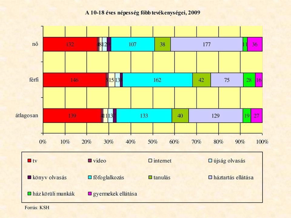 20% 30% 40% 50% 60% 70% 80% 90% 100% tv video internet újság olvasás könyv