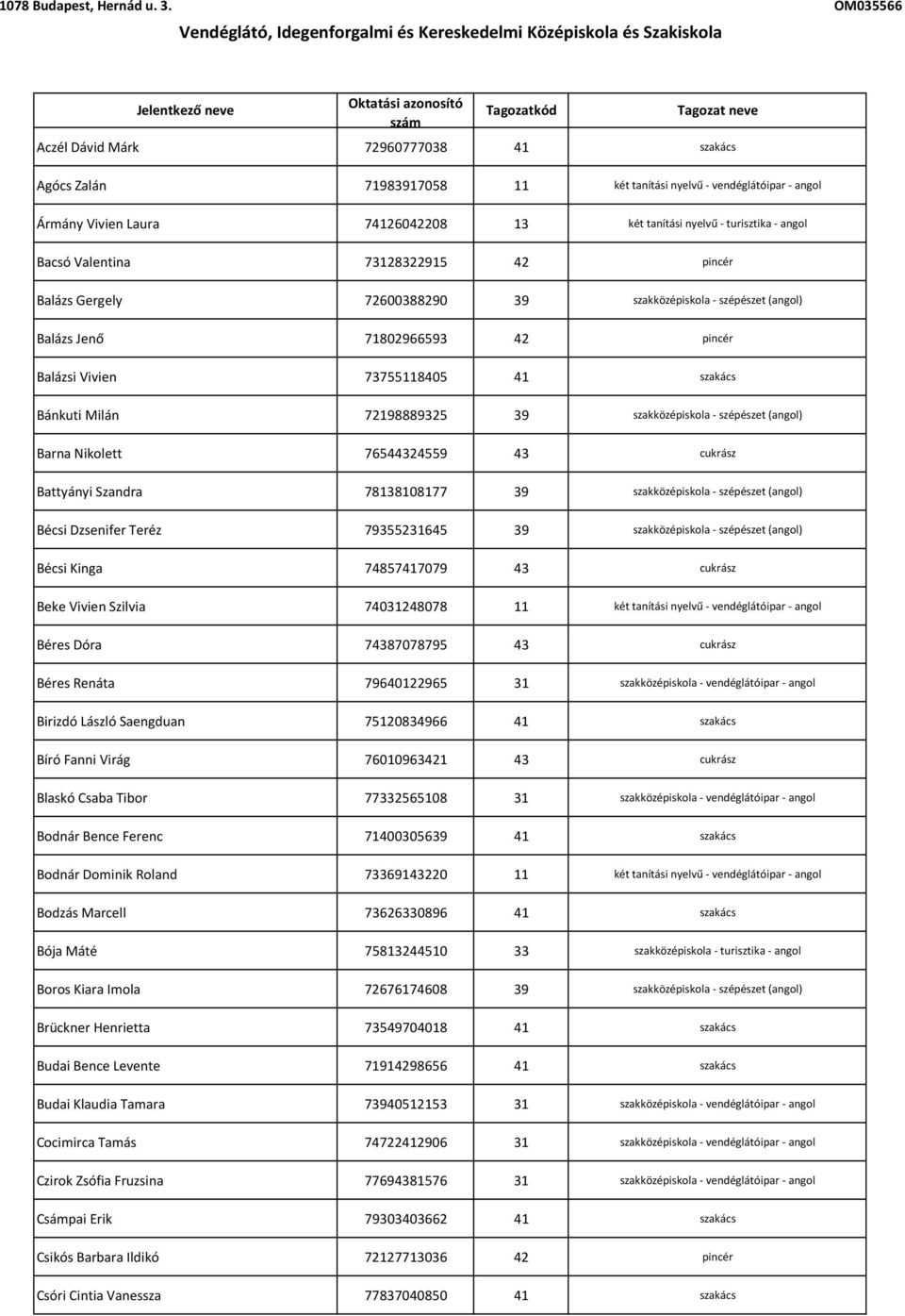 szakközépiskola - szépészet (angol) Barna Nikolett 76544324559 43 cukrász Battyányi Szandra 78138108177 39 szakközépiskola - szépészet (angol) Bécsi Dzsenifer Teréz 79355231645 39 szakközépiskola -
