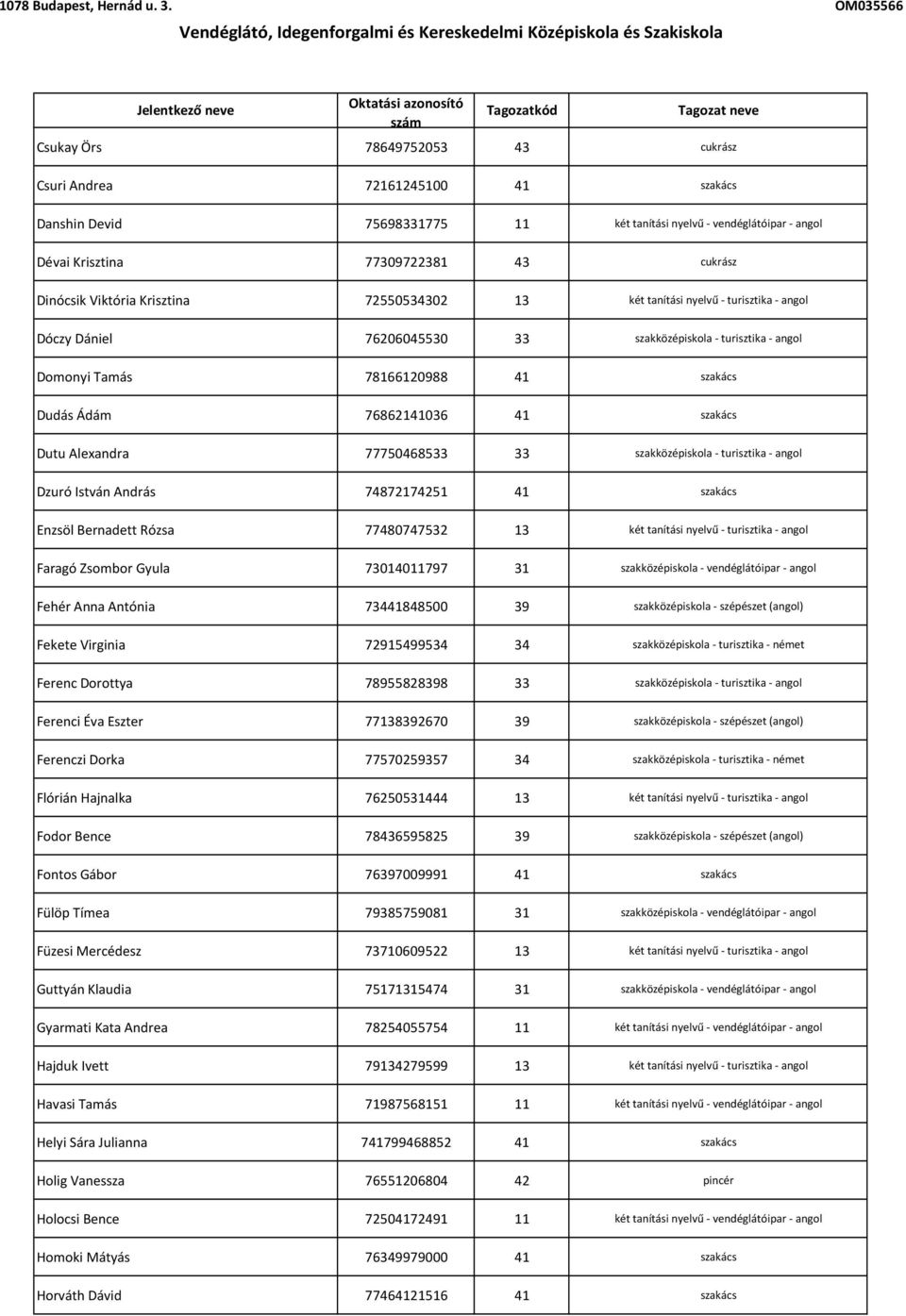 41 szakács Dutu Alexandra 77750468533 33 szakközépiskola - turisztika - angol Dzuró István András 74872174251 41 szakács Enzsöl Bernadett Rózsa 77480747532 13 két tanítási nyelvű - turisztika - angol