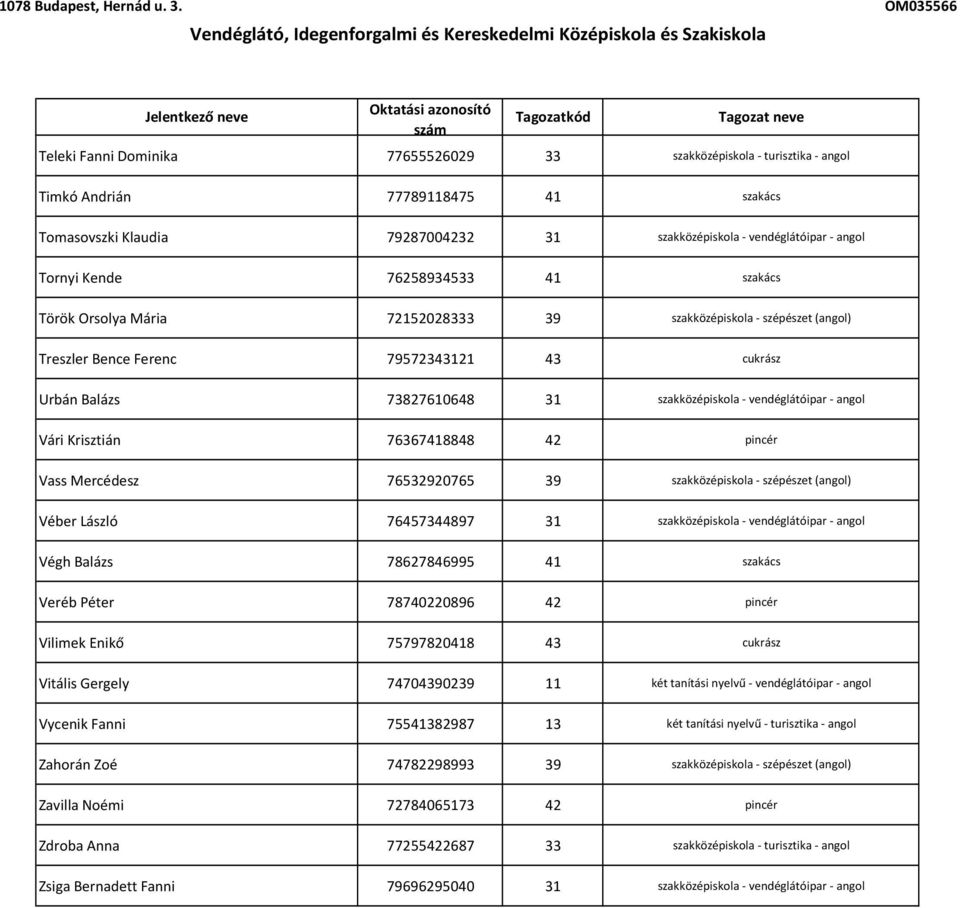 - angol Vári Krisztián 76367418848 42 pincér Vass Mercédesz 76532920765 39 szakközépiskola - szépészet (angol) Véber László 76457344897 31 szakközépiskola - vendéglátóipar - angol Végh Balázs