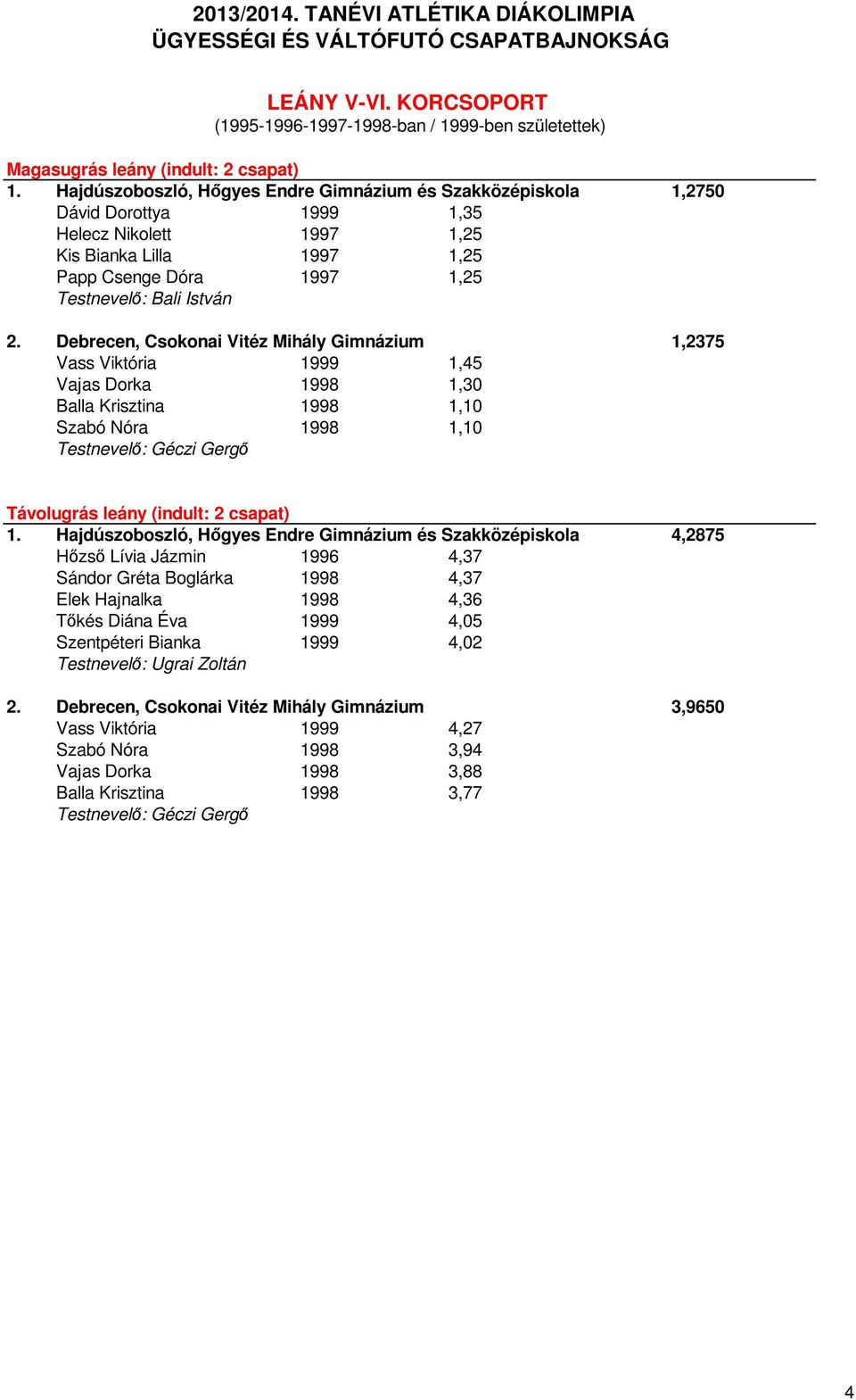 Debrecen, Csokonai Vitéz Mihály Gimnázium 1,2375 Vass Viktória 1999 1,45 Vajas Dorka 1998 1,30 Balla Krisztina 1998 1,10 Szabó Nóra 1998 1,10 Távolugrás leány (indult: 2 csapat) 1.