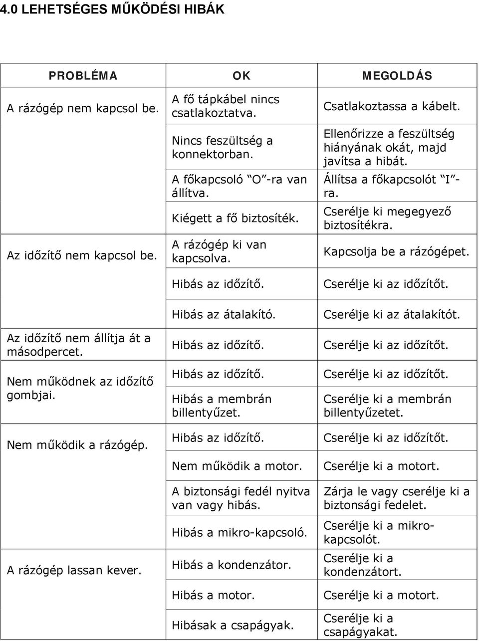 Hibás az átalakító. Hibás az időzítő. Hibás az időzítő. Hibás a membrán billentyűzet. Hibás az időzítő. Nem működik a motor. A biztonsági fedél nyitva van vagy hibás. Hibás a mikro-kapcsoló.