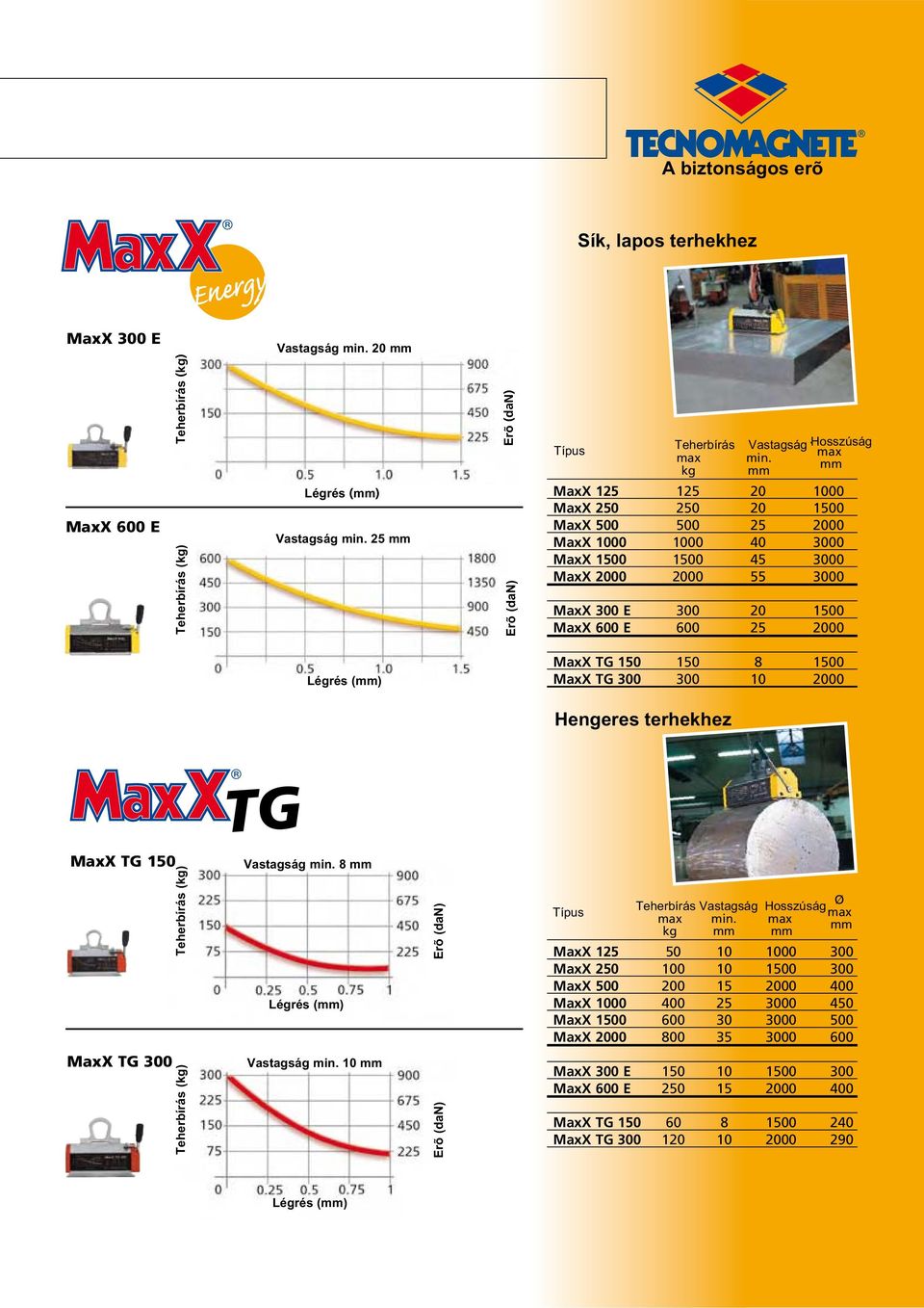 MxX TG 150 Tbíá (k) Vá 8 Léé () Eõ (N) MTí Ø Tbíá Vá Húá x x x k MxX 125 50 10 1000 300 MxX 250 100 10 1500 300 MxX 500 200 15 2000 400 MxX 1000 400 25 3000 450 MxX 1500 600
