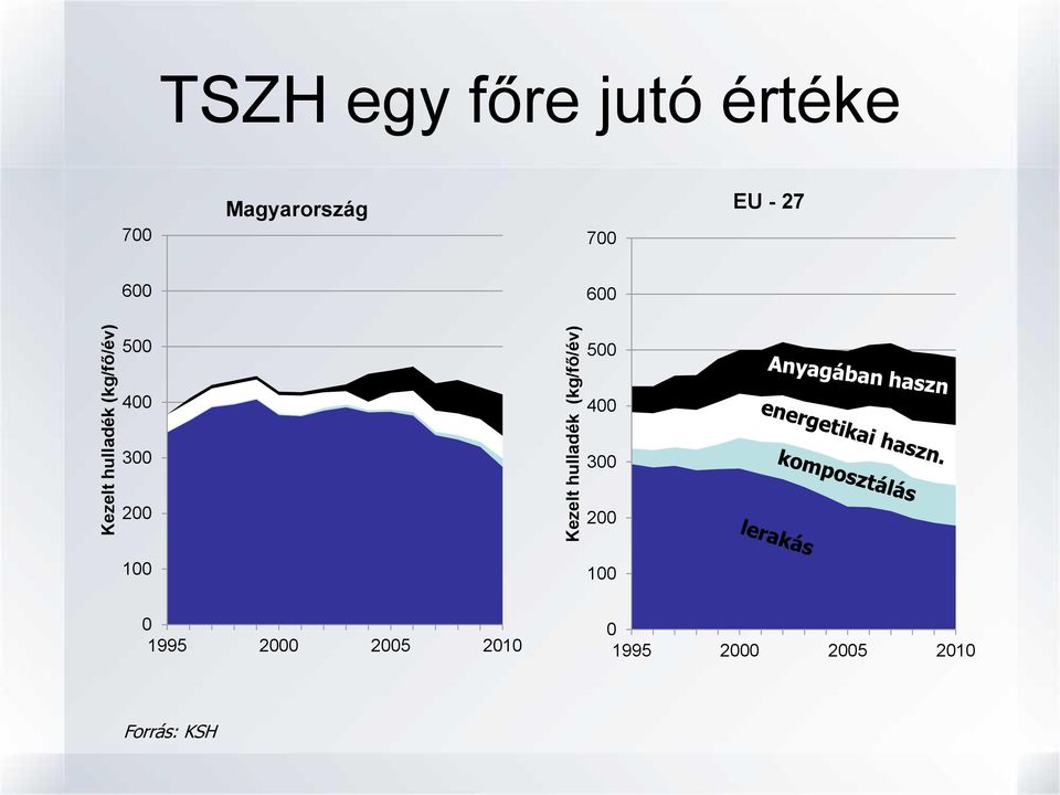 Magyarország 700 EU - 27 600 600 500 500 400 400 300