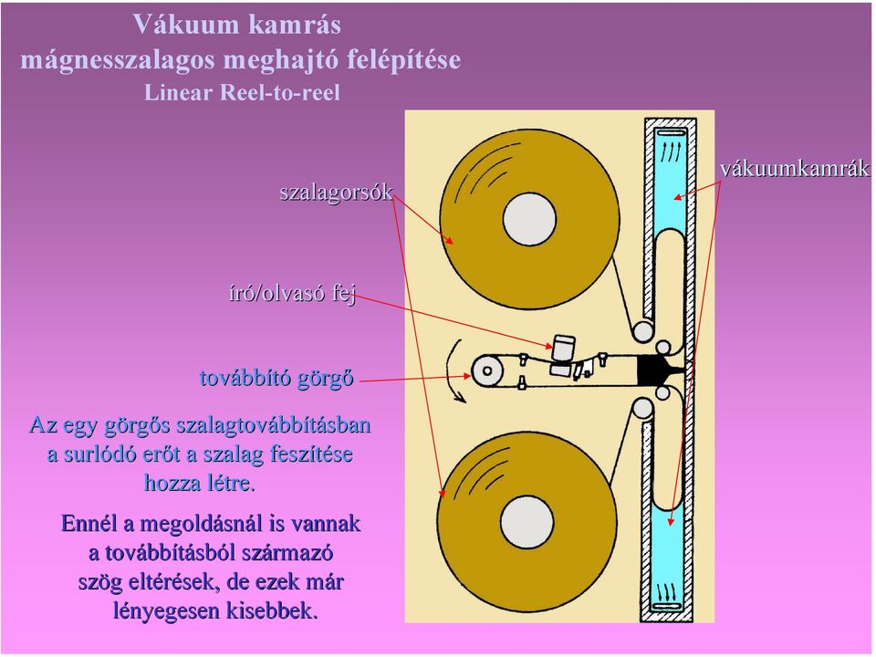 szalagtovábbításban a surlódó erőt a szalag feszítése hozza létre.