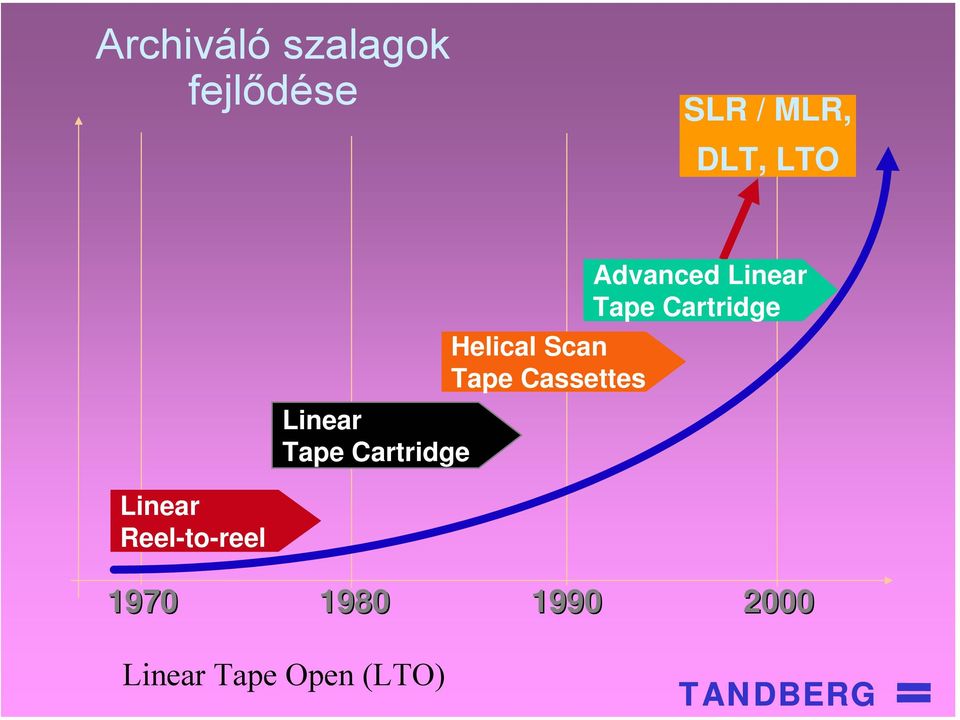 Advanced Linear Tape Cartridge Linear Reel-to-reel