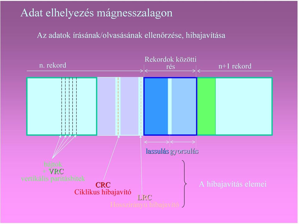 rekord Rekordok közötti rés n+1 rekord lassulás gyorsulás bájtok