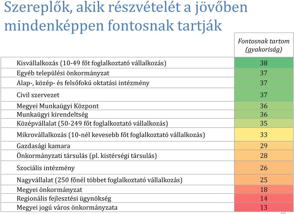 foglalkoztató vállalkozás) 35 Mikrovállalkozás(10-nél kevesebb főt foglalkoztató vállalkozás) 33 Gazdasági kamara 29 Önkormányzati társulás (pl.