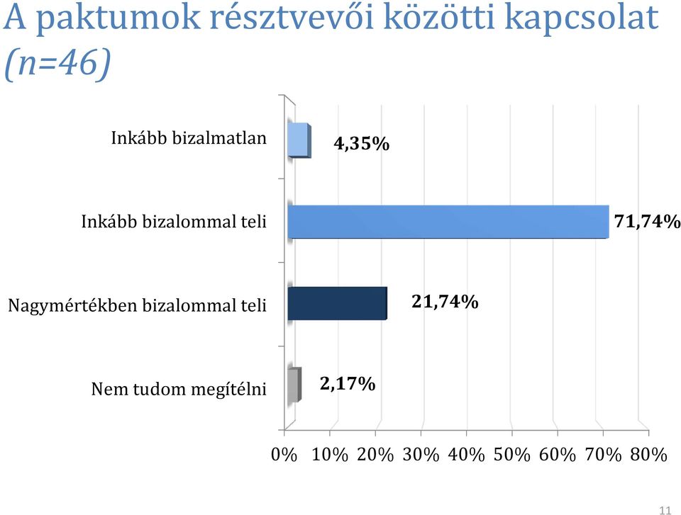 71,74% Nagymértékben bizalommal teli 21,74% Nem