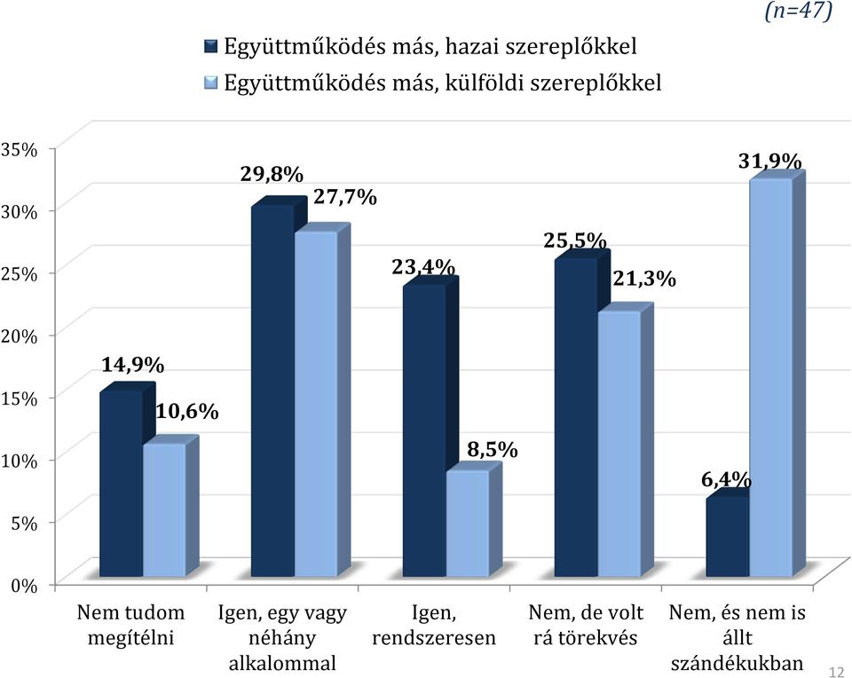 14,9% 10,6% 10% 8,5% 6,4% 5% 0% Nem tudom megítélni Igen, egy vagy néhány