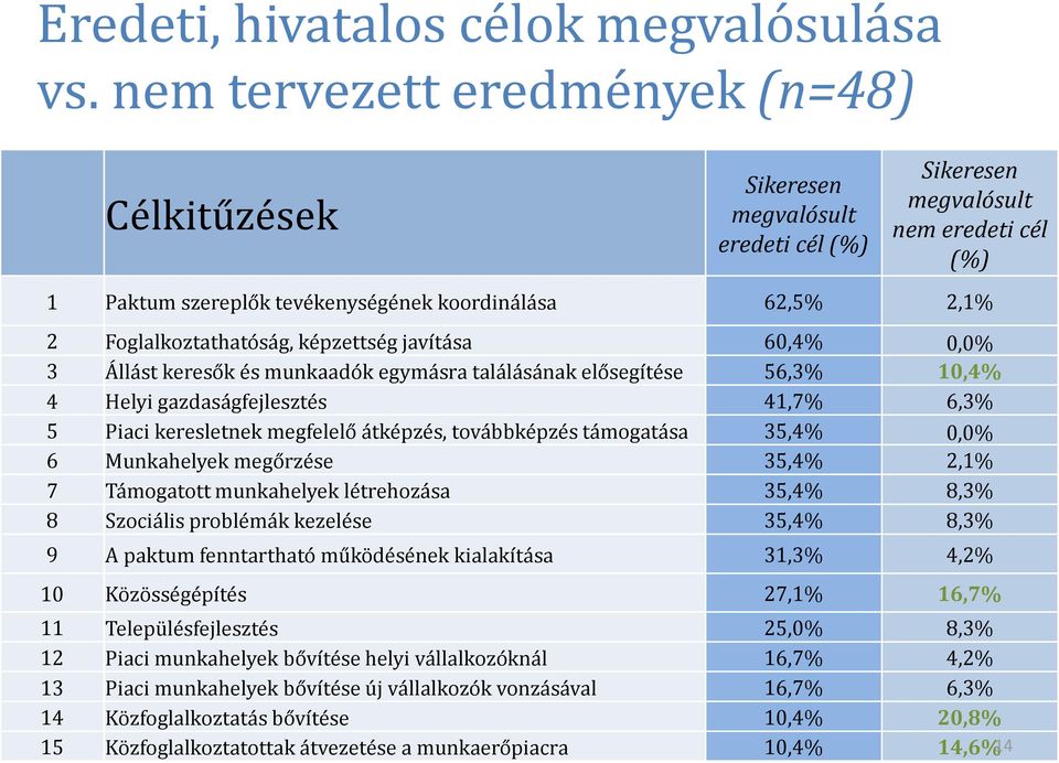 Foglalkoztathatóság, képzettség javítása 60,4% 0,0% 3 Állást keresők és munkaadók egymásra találásának elősegítése 56,3% 10,4% 4 Helyi gazdaságfejlesztés 41,7% 6,3% 5 Piaci keresletnek megfelelő