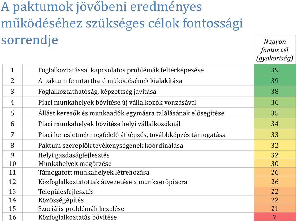 Piaci munkahelyek bővítése helyi vállalkozóknál 34 7 Piaci keresletnek megfelelő átképzés, továbbképzés támogatása 33 8 Paktum szereplők tevékenységének koordinálása 32 9 Helyi gazdaságfejlesztés 32