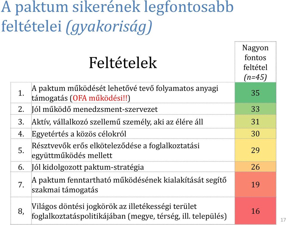 Egyetértés a közös célokról 30 Résztvevők erős elköteleződése a foglalkoztatási 5. együttműködés mellett 29 6. Jól kidolgozott paktum-stratégia 26 7.