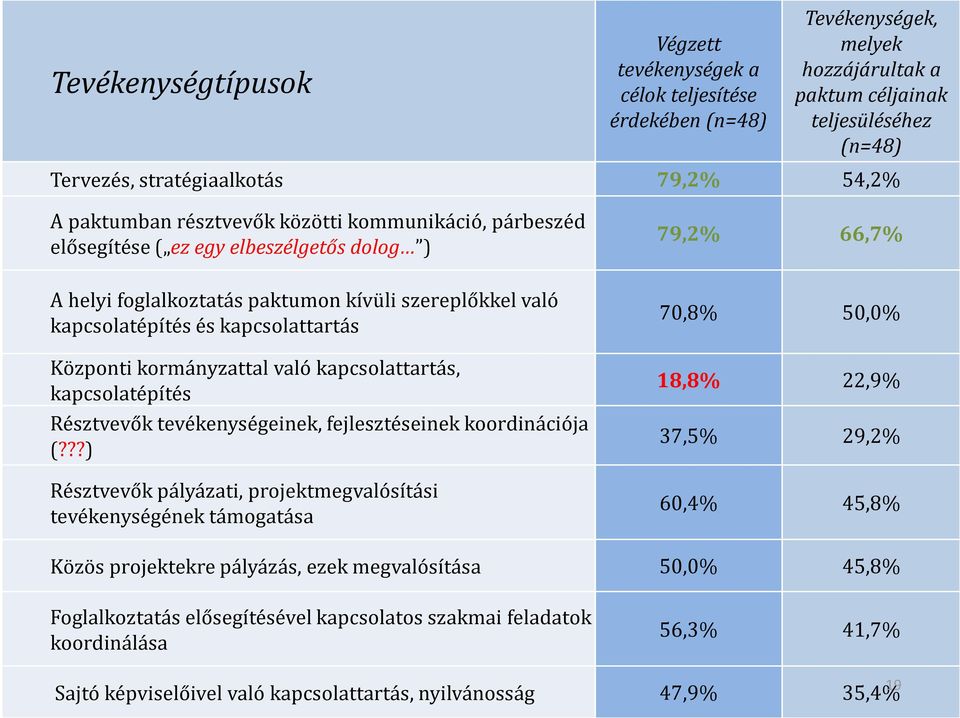 Központi kormányzattal való kapcsolattartás, kapcsolatépítés Résztvevők tevékenységeinek, fejlesztéseinek koordinációja (?