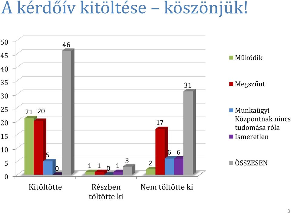 1 1 2 0 0 1 Részben töltötte ki 17 6 6 31 Nem töltötte