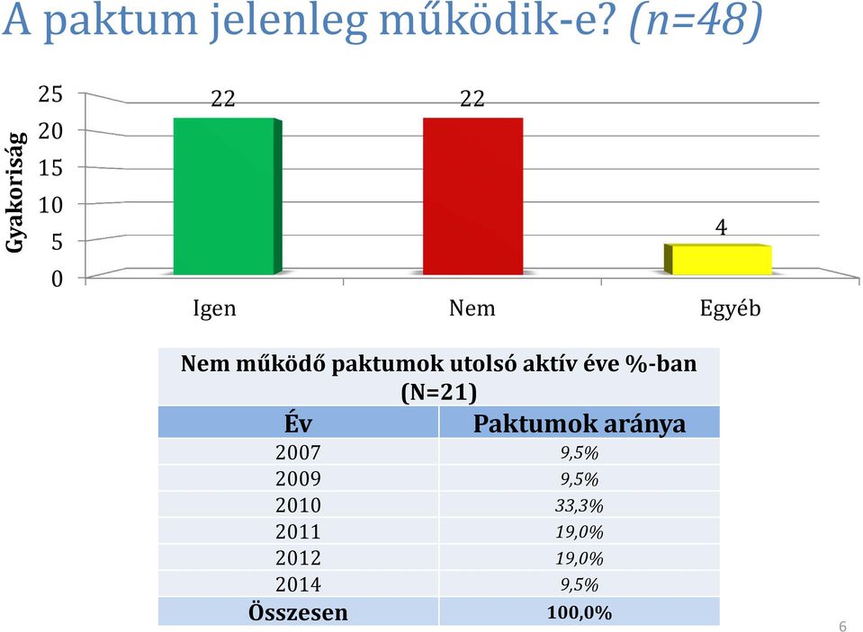 Nem működő paktumok utolsó aktív éve %-ban (N=21) Év