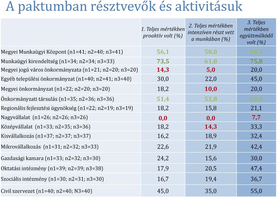 (n1=21; n2=20; n3=20) 14,3 5,0 20,0 Egyéb települési önkormányzat (n1=40; n2=41; n3=40) 30,0 22,0 45,0 Megyei önkormányzat (n1=22; n2=20; n3=20) 18,2 10,0 20,0 Önkormányzati társulás (n1=35; n2=36;