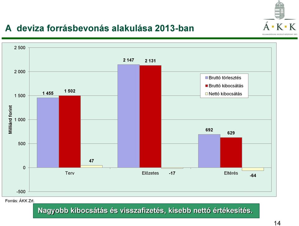 kibocsátás 1 000 692 629 500 0 47 Terv Előzetes -17 Eltérés -64-500