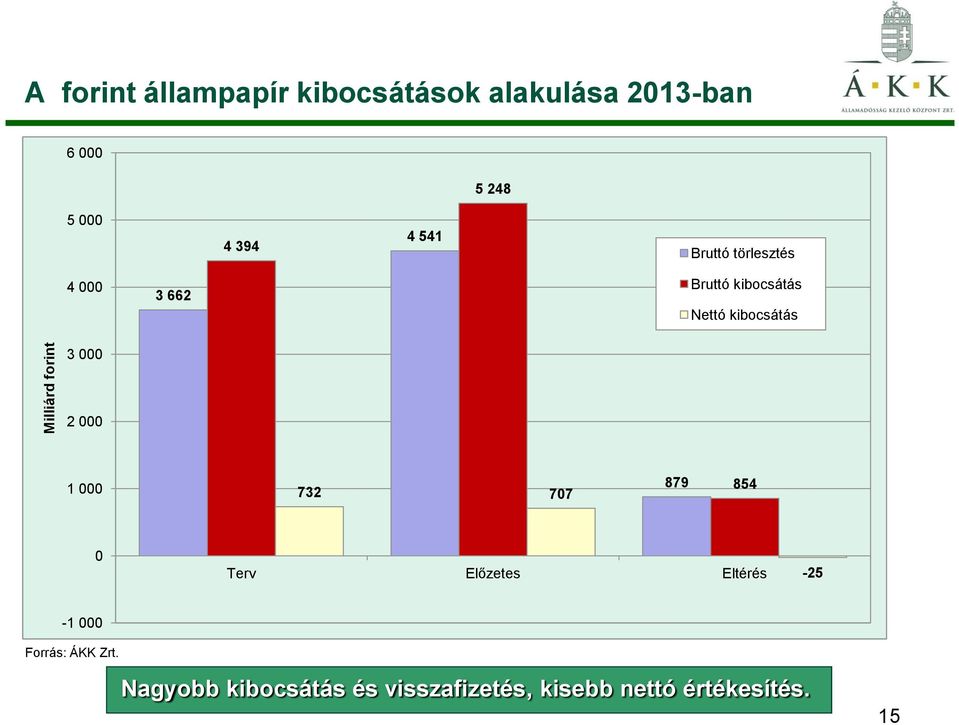 kibocsátás 3 000 2 000 1 000 732 707 879 854 0 Terv Előzetes Eltérés -25-1 000