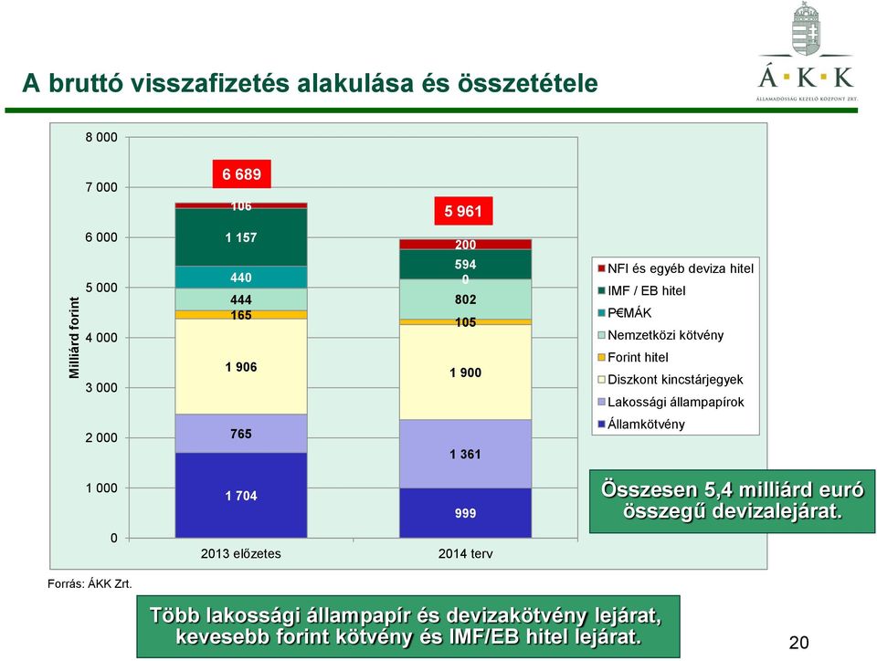 deviza hitel IMF / EB hitel P MÁK Nemzetközi kötvény Forint hitel Diszkont kincstárjegyek Lakossági állampapírok Államkötvény Összesen