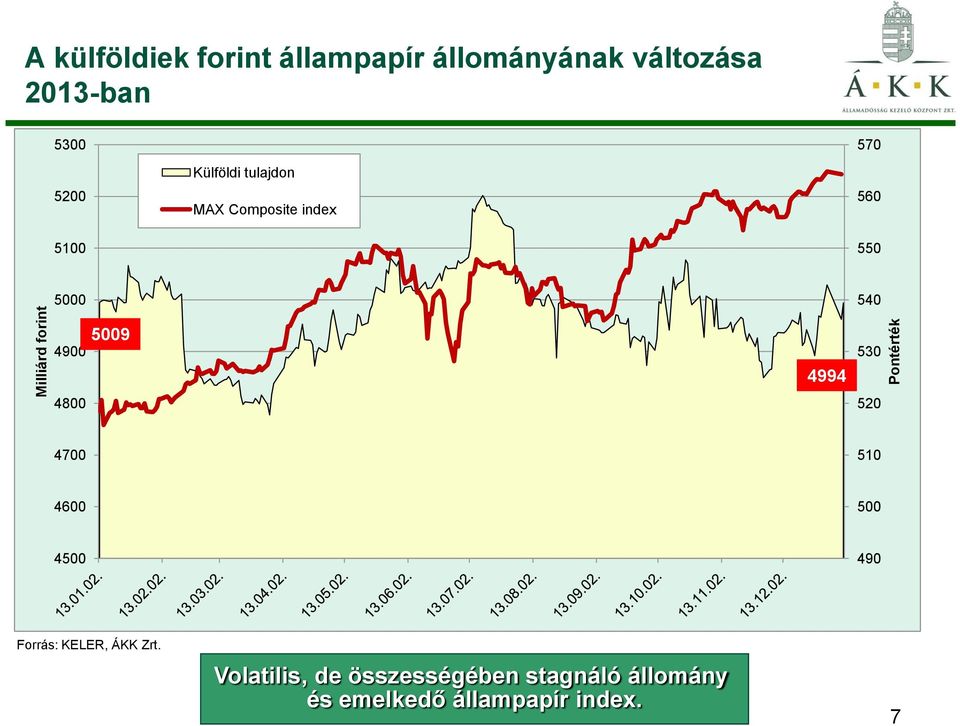 540 4900 4800 5009 4994 530 520 4700 510 4600 500 4500 490 Forrás: KELER, ÁKK