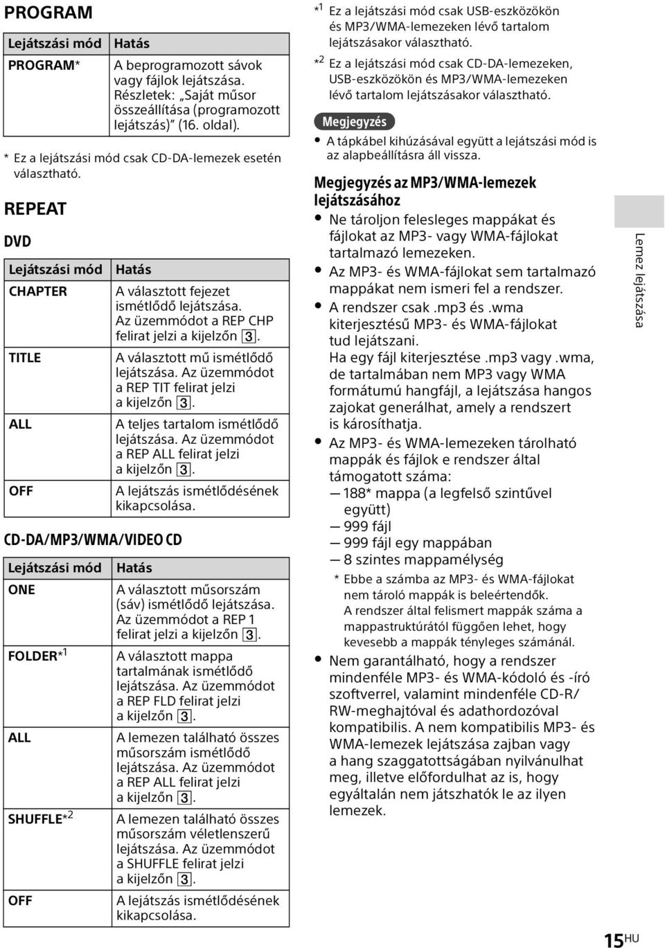 Részletek: Saját műsor összeállítása (programozott lejátszás) (16. oldal). Hatás A választott fejezet ismétlődő lejátszása. Az üzemmódot a REP CHP felirat jelzi a kijelzőn.