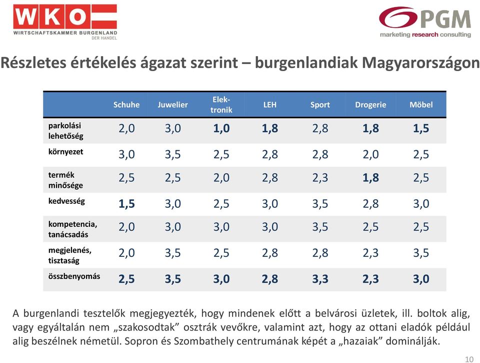 2,5 2,5 2,0 3,5 2,5 2,8 2,8 2,3 3,5 összbenyomás 2,5 3,5 3,0 2,8 3,3 2,3 3,0 A burgenlandi tesztelők megjegyezték, hogy mindenek előtt a belvárosi üzletek, ill.