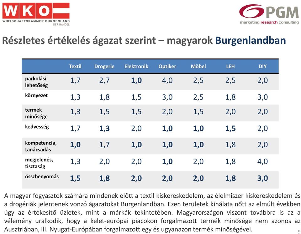 2,0 2,0 2,0 1,8 3,0 A magyar fogyasztók számára mindenek előtt a textil kiskereskedelem, az élelmiszer kiskereskedelem és a drogériák jelentenek vonzó ágazatokat Burgenlandban.