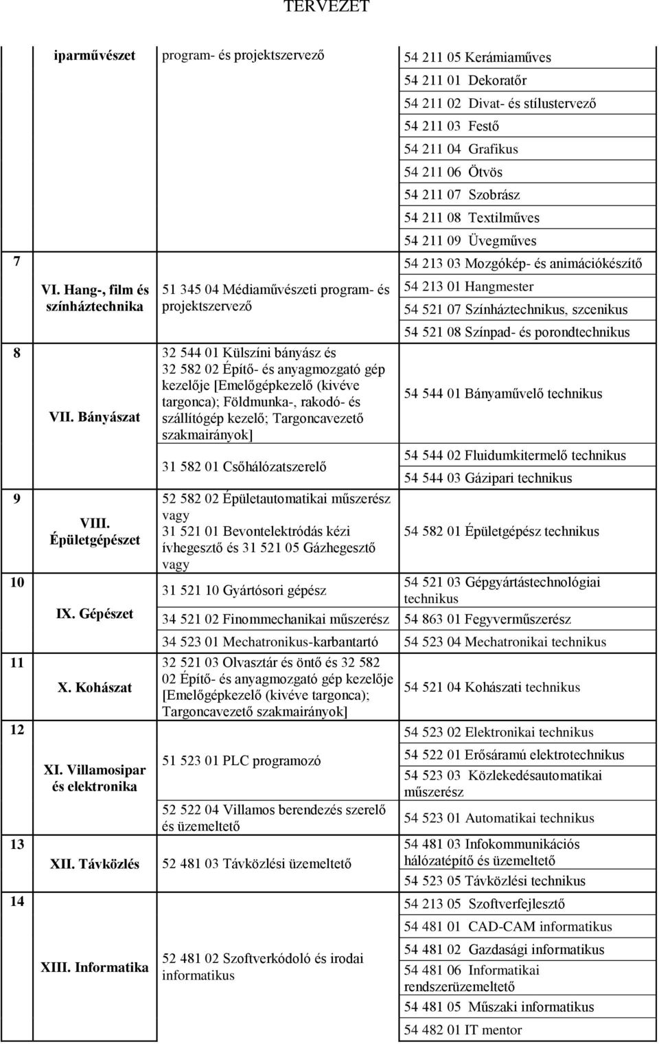 Informatika 51 345 04 Médiaművészeti program- és projektszervező 54 211 09 Üvegműves 54 213 03 Mozgókép- és animációkészítő 54 213 01 Hangmester 54 521 07 Színháztechnikus, szcenikus 54 521 08