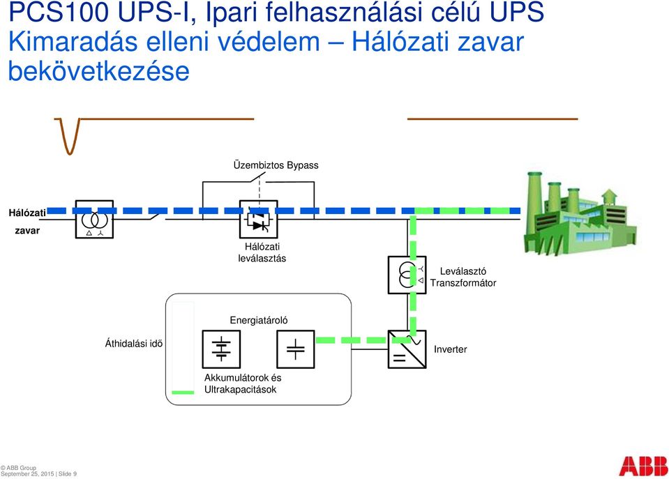 Hálózati leválasztás Leválasztó Transzformátor Energiatároló