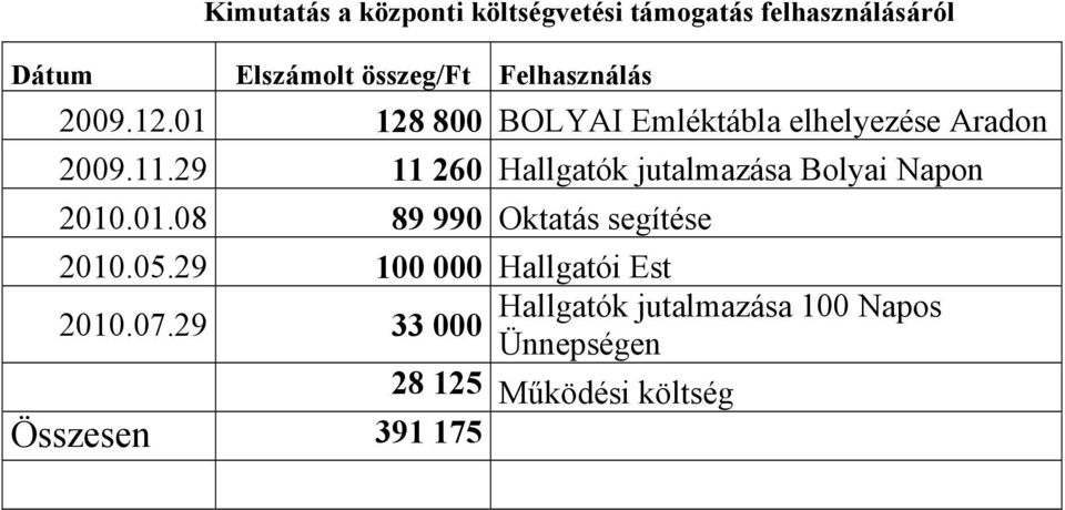29 11 260 Hallgatók jutalmazása Bolyai Napon 2010.01.08 89 990 Oktatás segítése 2010.05.