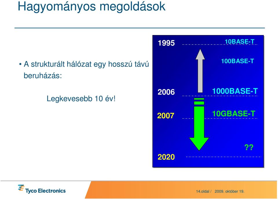 beruházás: Legkevesebb 10 év!