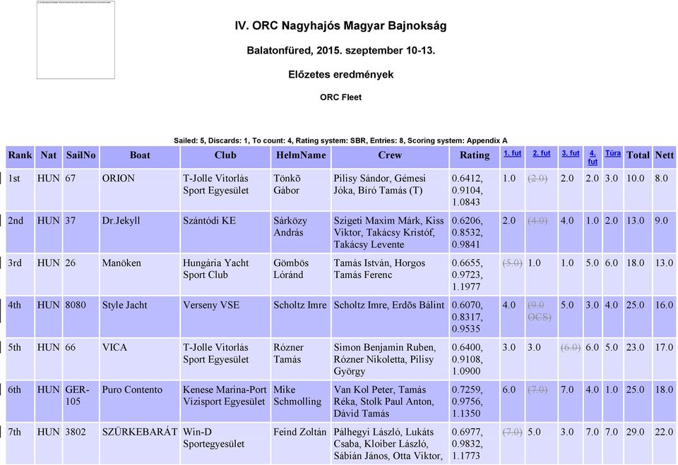 fut 1st HUN 67 ORION T-Jolle Vitorlás Sport Tönkõ Gábor 2nd HUN 37 Dr.