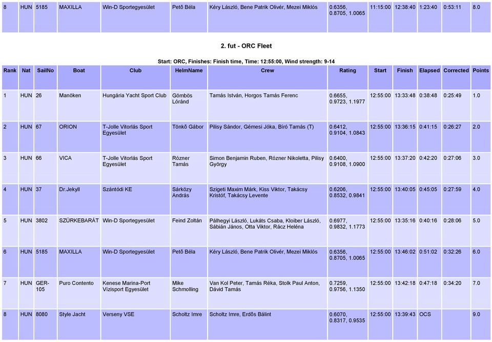 6655, 12:55:00 13:33:48 0:38:48 0:25:49 1.0 2 HUN 67 ORION T-Jolle Vitorlás Sport Tönkõ Gábor Pilisy Sándor, Gémesi Jóka, Bíró (T) 0.6412, 12:55:00 13:36:15 0:41:15 0:26:27 2.