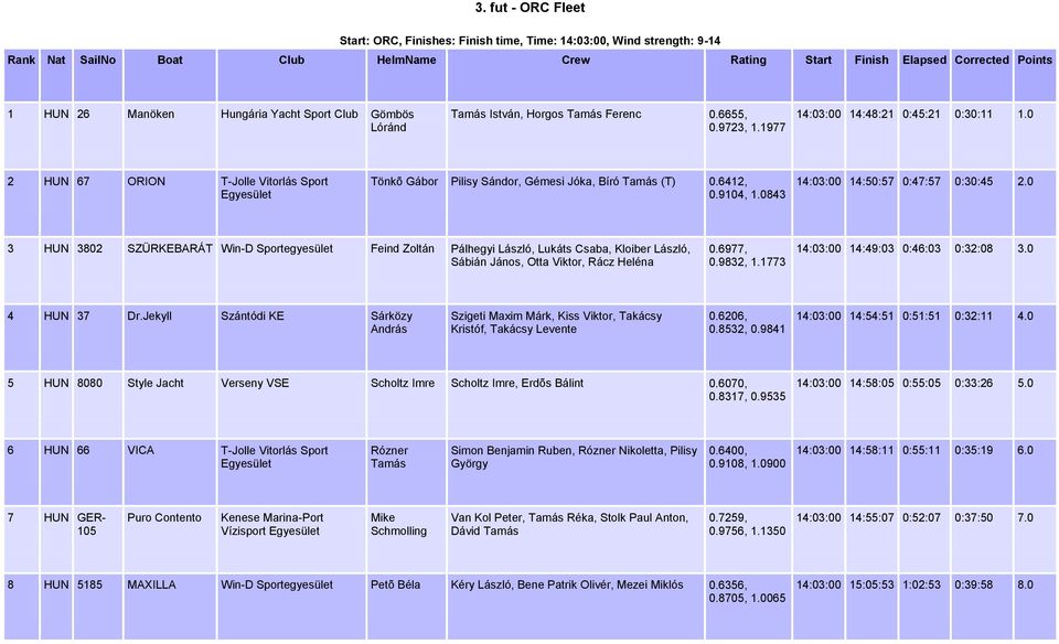 0 3 HUN 3802 SZÜRKEBARÁT Win-D Sportegyesület Feind Zoltán Pálhegyi László, Lukáts Csaba, Kloiber László, 14:03:00 14:49:03 0:46:03 0:32:08 3.0 4 HUN 37 Dr.