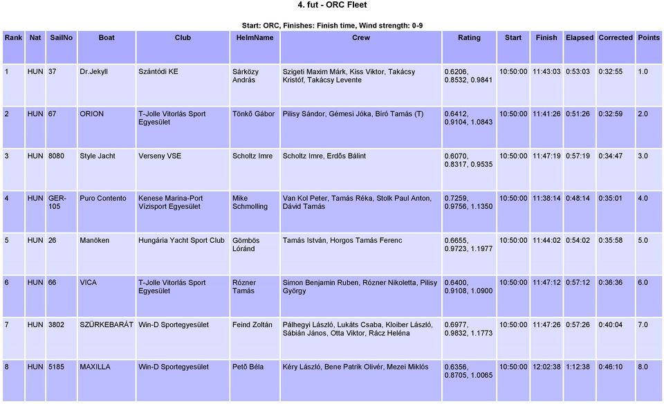 0 3 HUN 8080 Style Jacht Verseny VSE Scholtz Imre Scholtz Imre, Erdõs Bálint 0.6070, 10:50:00 11:47:19 0:57:19 0:34:47 3.