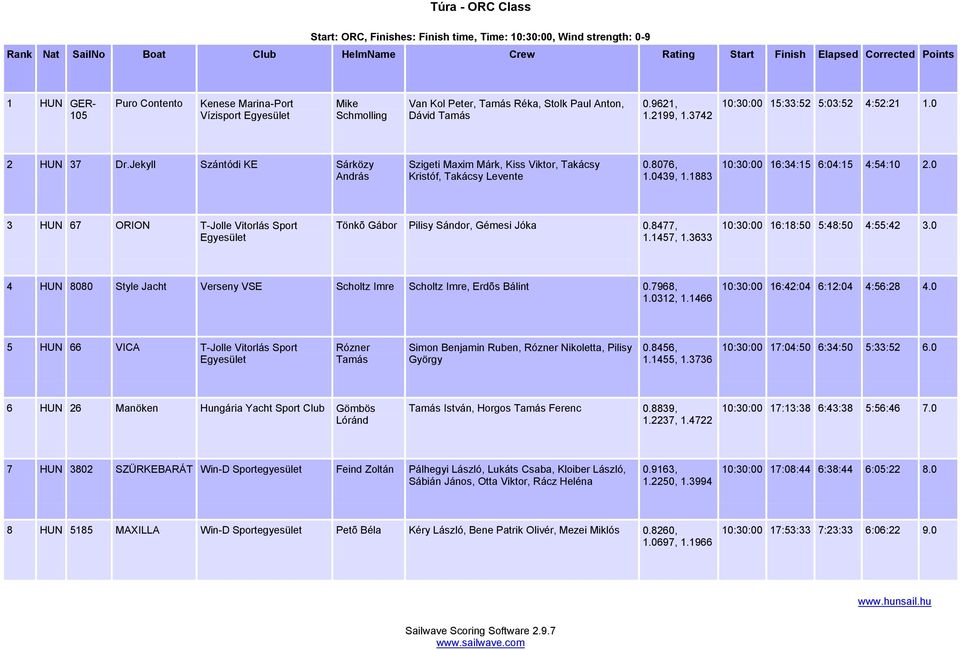 0 3 HUN 67 ORION T-Jolle Vitorlás Sport Tönkõ Gábor Pilisy Sándor, Gémesi Jóka 0.8477, 1.1457, 1.3633 10:30:00 16:18:50 5:48:50 4:55:42 3.