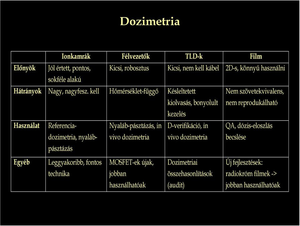 kell Hőmérséklet-függő Késleltetett kiolvasás, bonyolult Nem szövetekvivalens, nem reprodukálható kezelés Használat Referenciadozimetria,