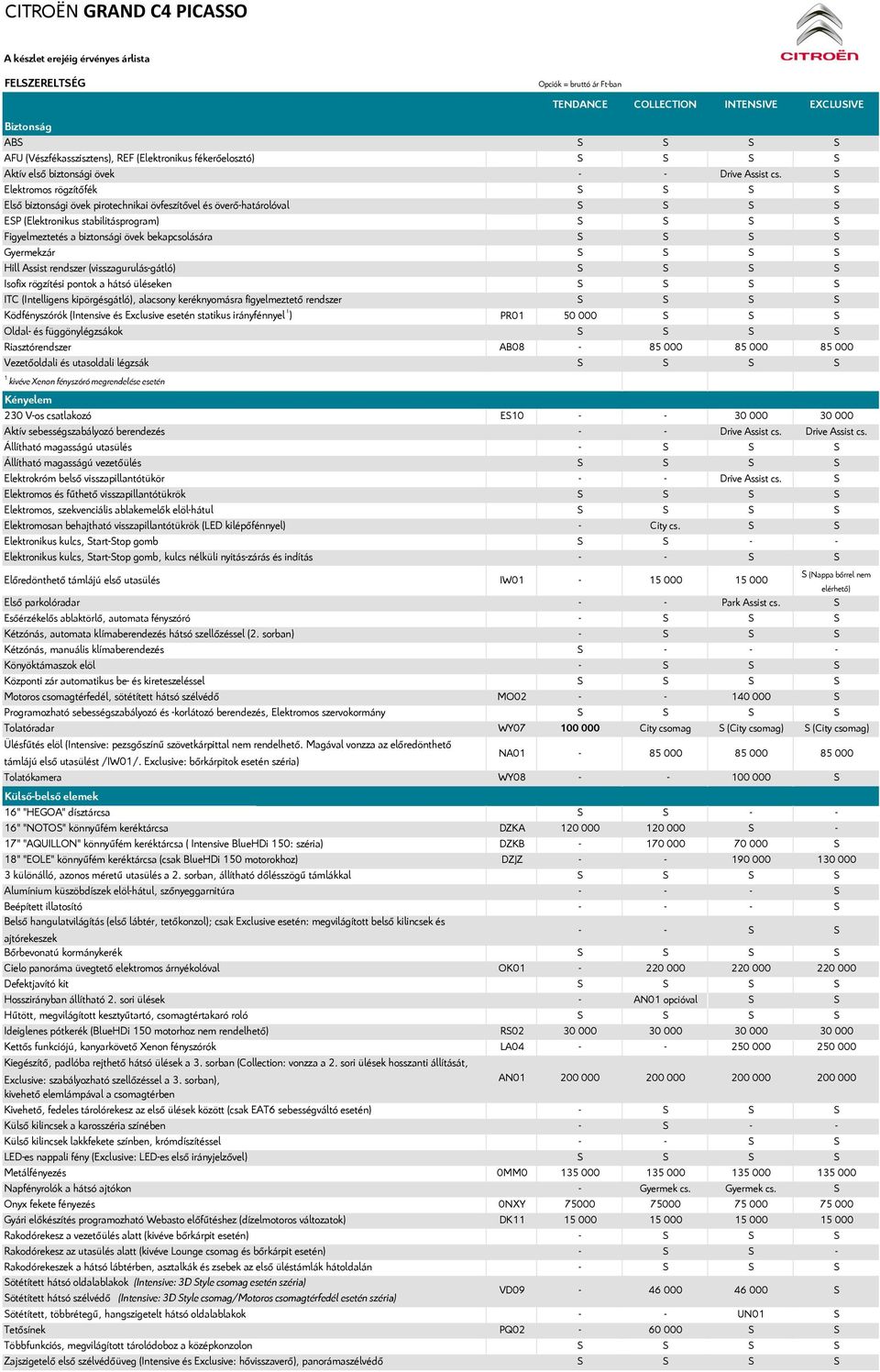 Elektromos rögzítőfék Első biztonsági övek pirotechnikai övfeszítővel és överőhatárolóval EP (Elektronikus stabilitásprogram) Figyelmeztetés a biztonsági övek bekapcsolására Gyermekzár Hill Assist