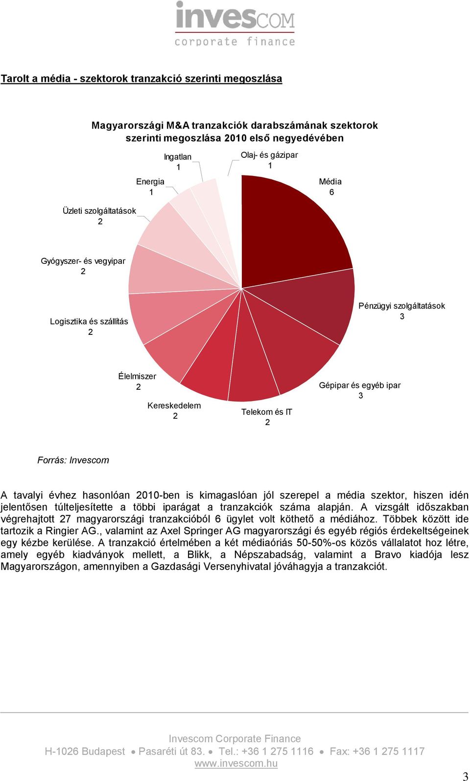 is kimagaslóan jól szerepel a média szektor, hiszen idén jelentősen túlteljesítette a többi iparágat a tranzakciók száma alapján.