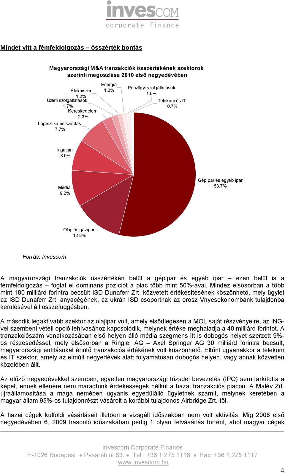 8% Forrás: Invescom A magyarországi tranzakciók összértékén belül a gépipar és egyéb ipar ezen belül is a fémfeldolgozás foglal el domináns pozíciót a piac több mint 50%-ával.