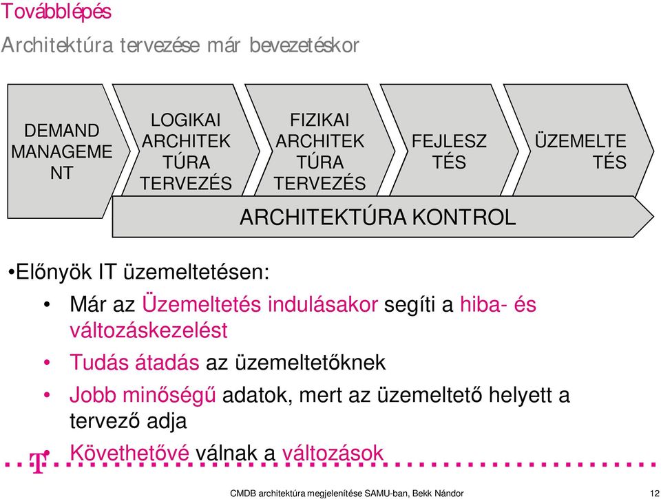 üzemeltetésen: Már az Üzemeltetés indulásakor segíti a hiba- és változáskezelést Tudás átadás az