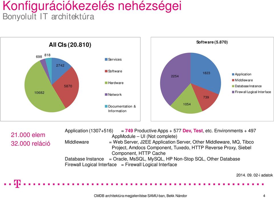 000 reláció Application (1307+516) = 749 Productive Apps + 577 Dev, Test, etc.