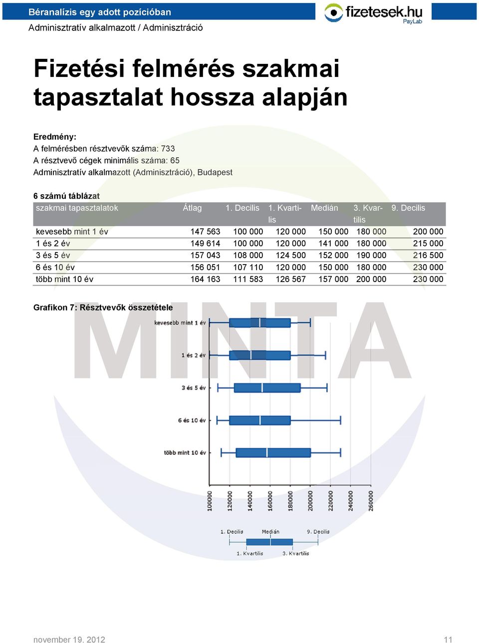 Decilis lis tilis kevesebb mint 1 év 147 563 100 000 120 000 150 000 180 000 200 000 1 és 2 év 149 614 100 000 120 000 141 000 180 000 215 000 3 és 5 év 157