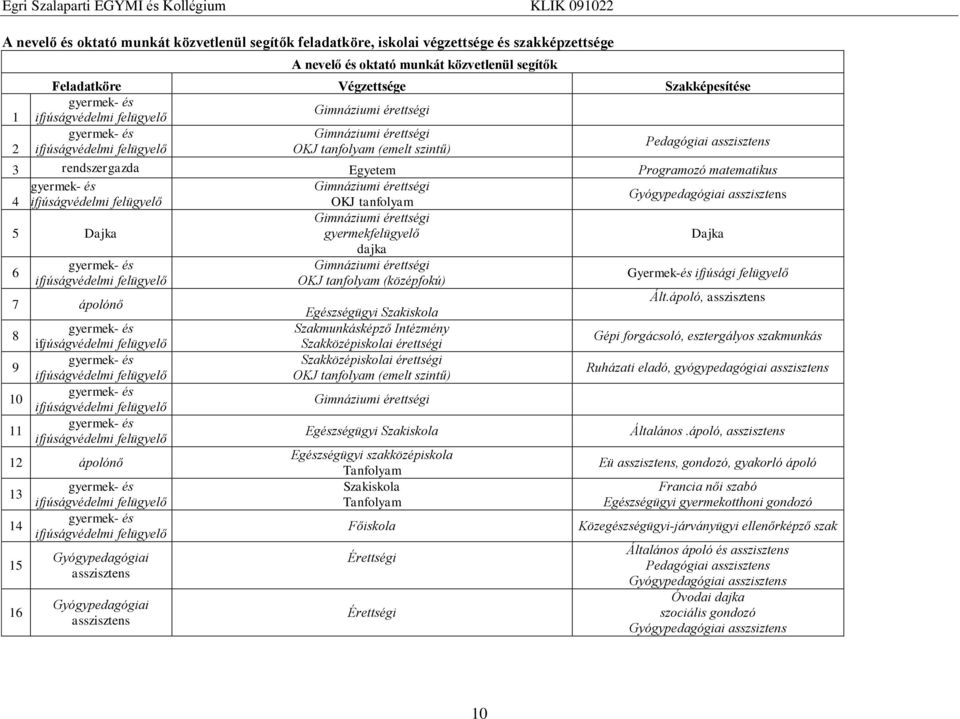 Dajka Gimnáziumi érettségi gyermekfelügyelő Dajka dajka 6 Gimnáziumi érettségi OKJ tanfolyam (középfokú) Gyermek-és ifjúsági felügyelő 7 ápolónő Ált.