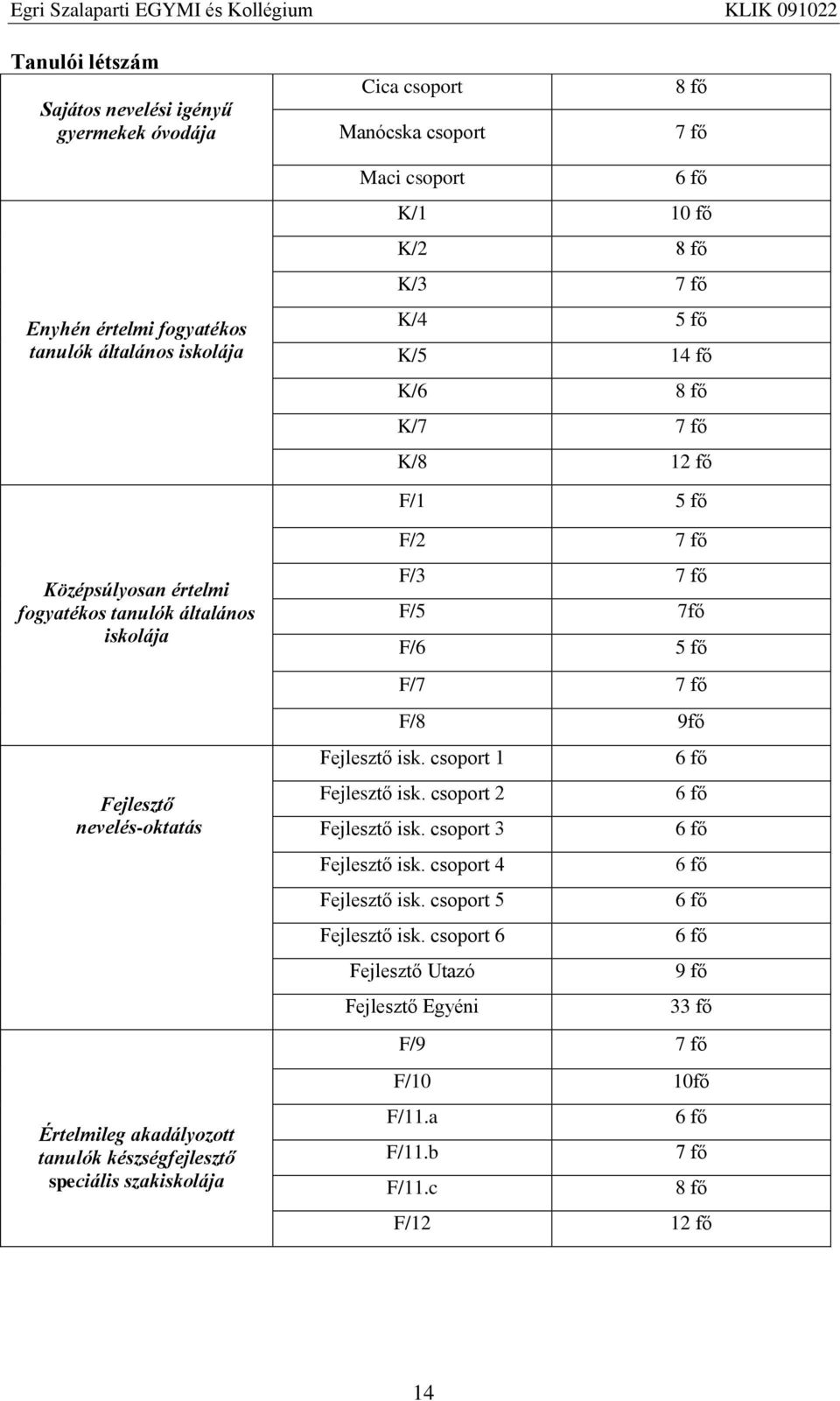 akadályozott tanulók készségfejlesztő speciális szakiskolája F/2 7 fő F/3 7 fő F/5 7fő F/6 5 fő F/7 7 fő F/8 9fő Fejlesztő isk. csoport 1 Fejlesztő isk. csoport 2 Fejlesztő isk.